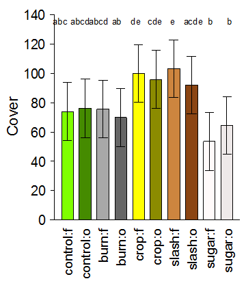 treatment effects on exotic species