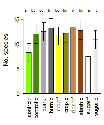 treatment effects on exotic species