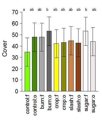 treatment effects on native species