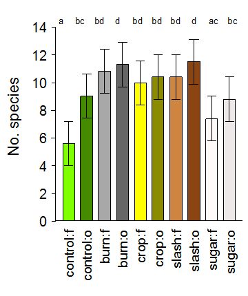treatment effects on native species