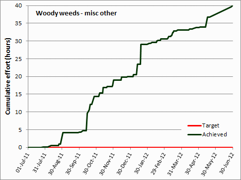 woody weeds