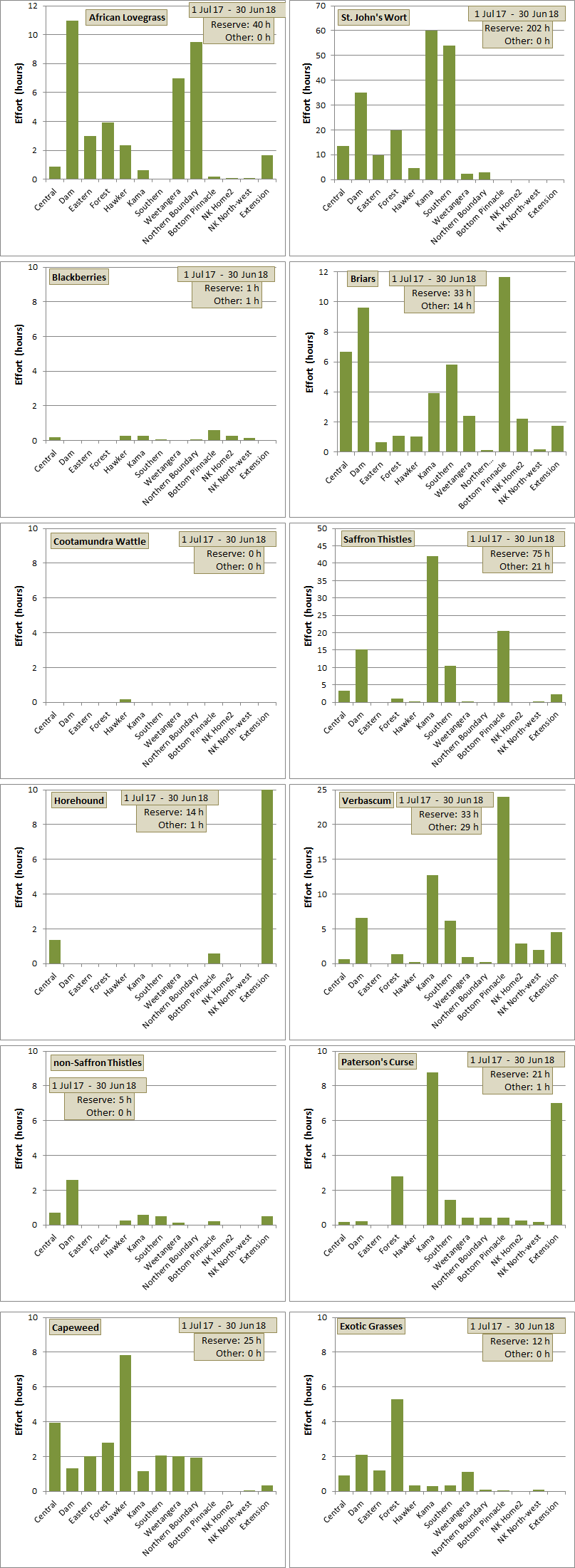weeding effort distribution across paddocks for each species