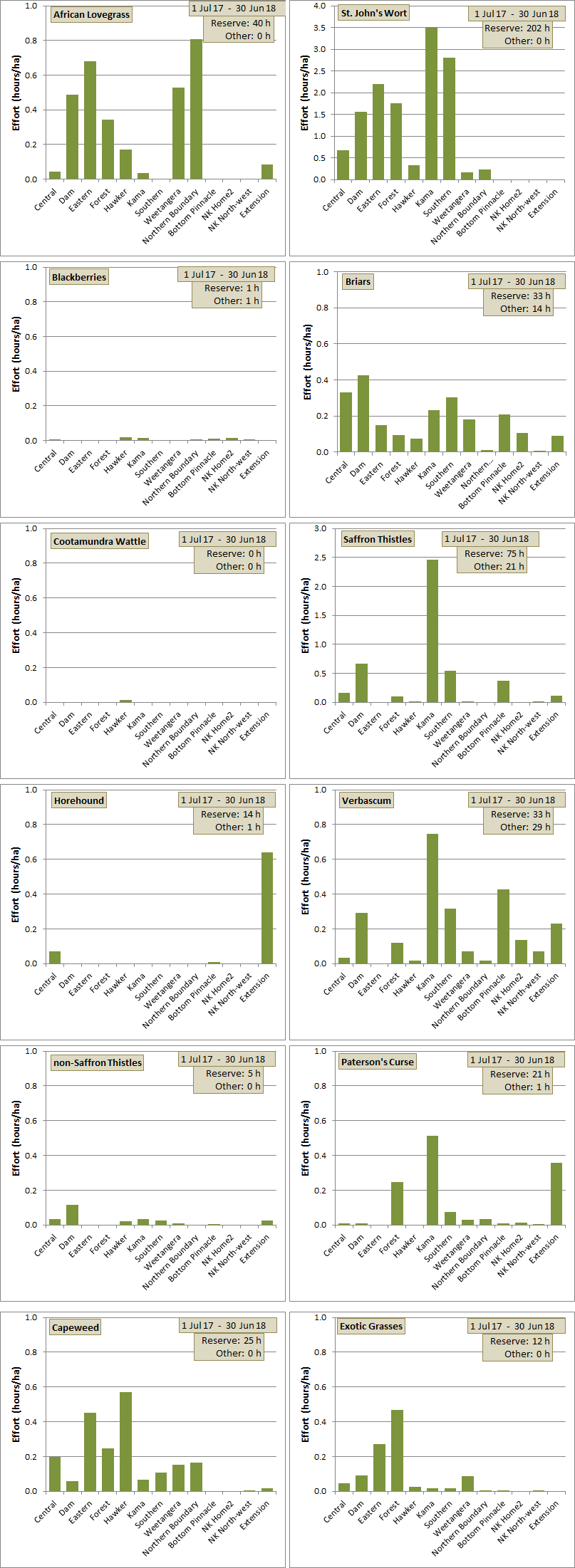 weeding effort distribution across paddocks for each species