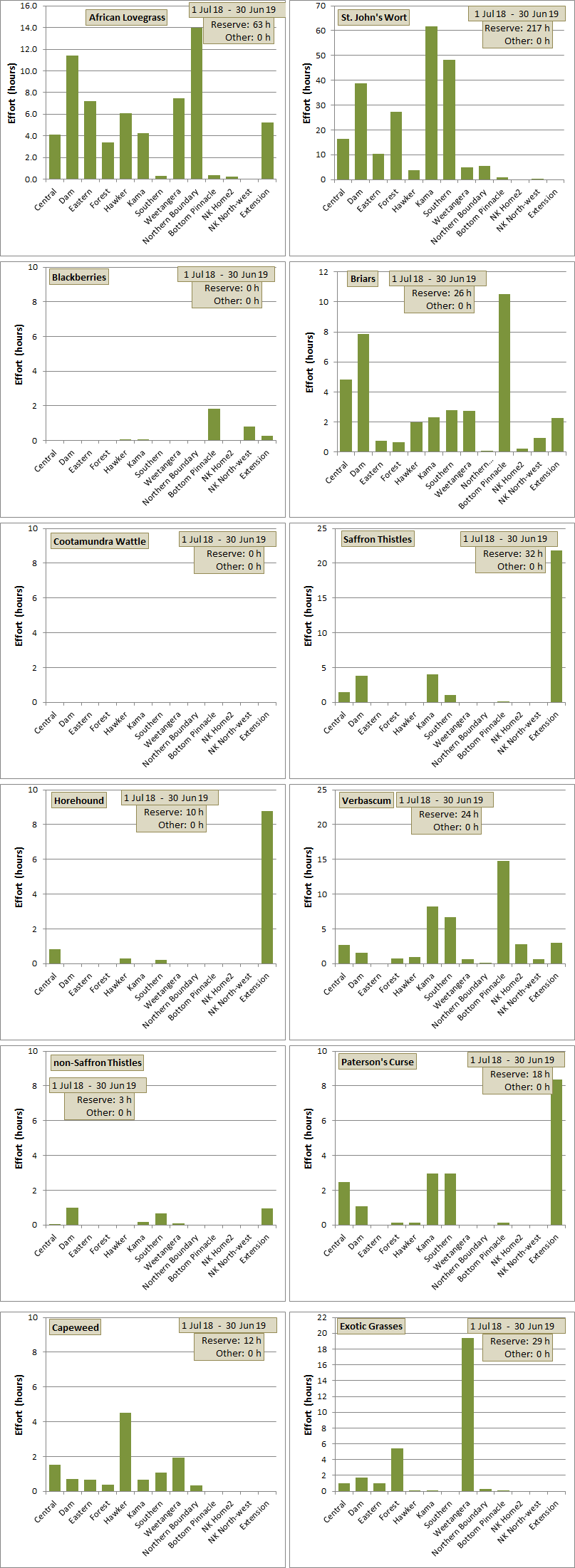 weeding effort distribution across paddocks for each species
