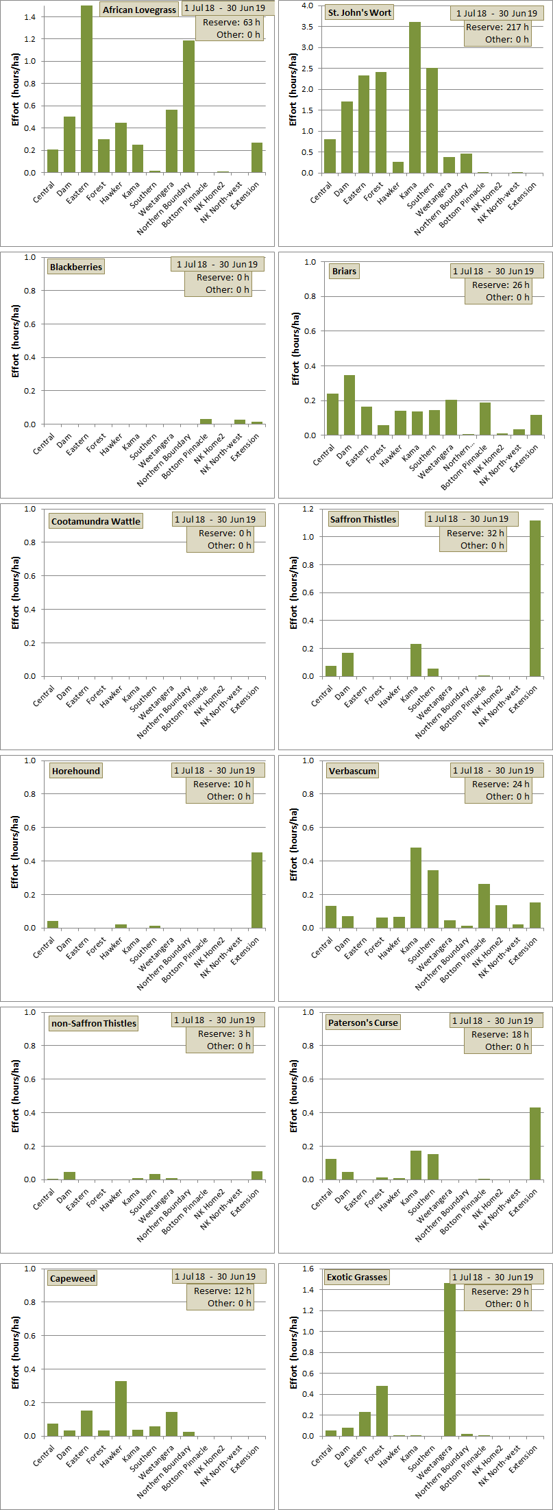 weeding effort distribution across paddocks for each species