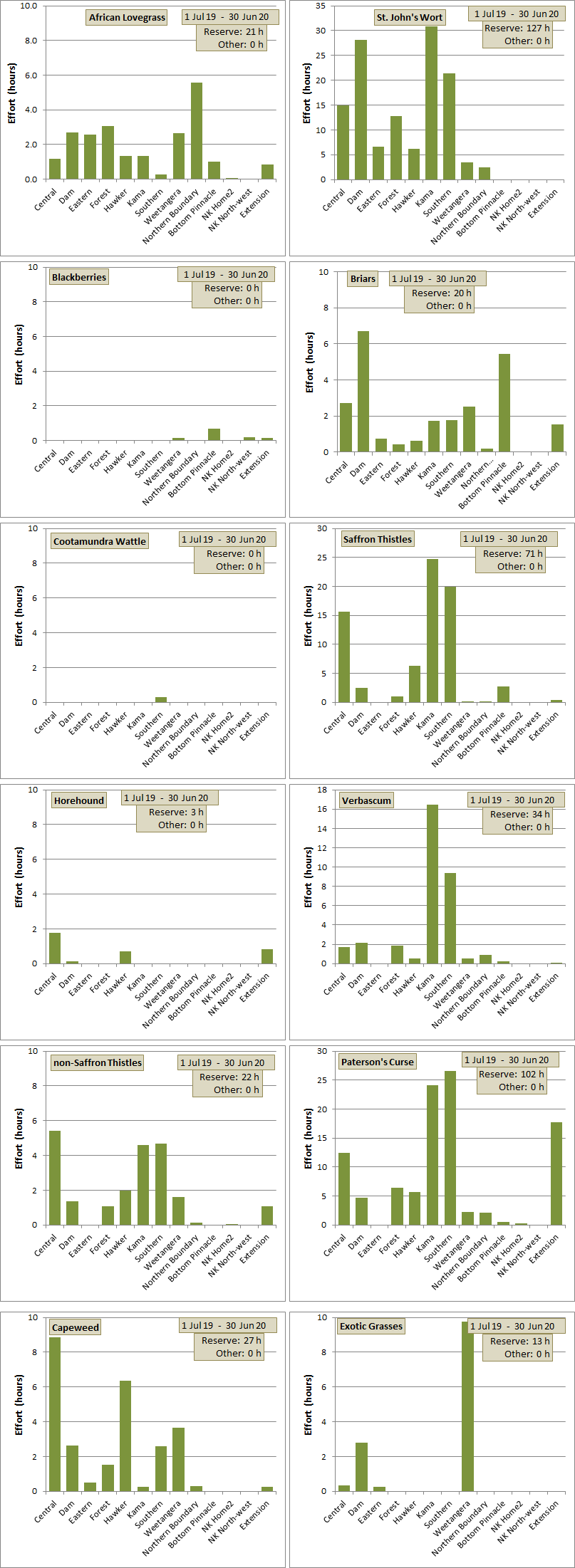 weeding effort distribution across paddocks for each species