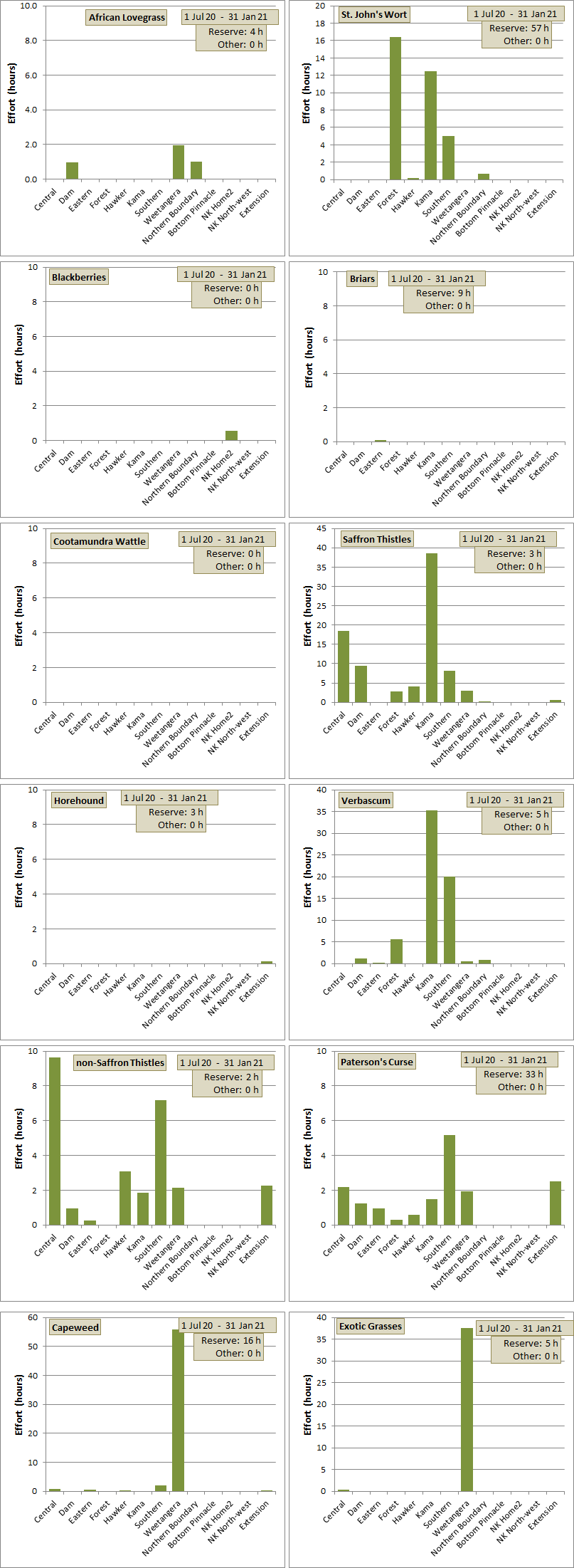 weeding effort distribution across paddocks for each species