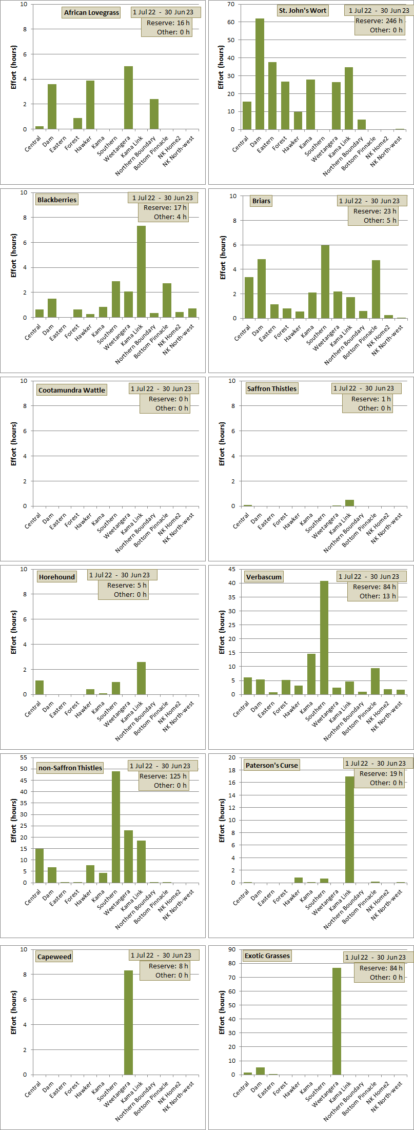 weeding effort distribution across paddocks for each species