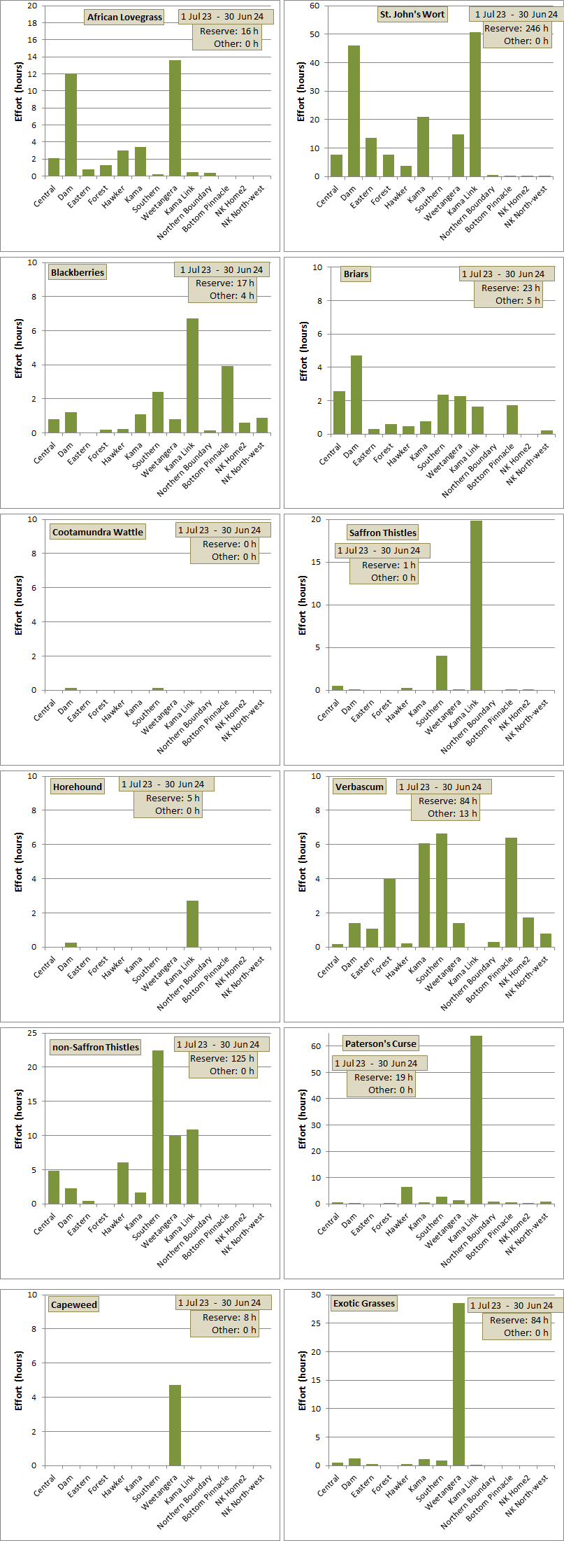 weeding effort distribution across paddocks for each species