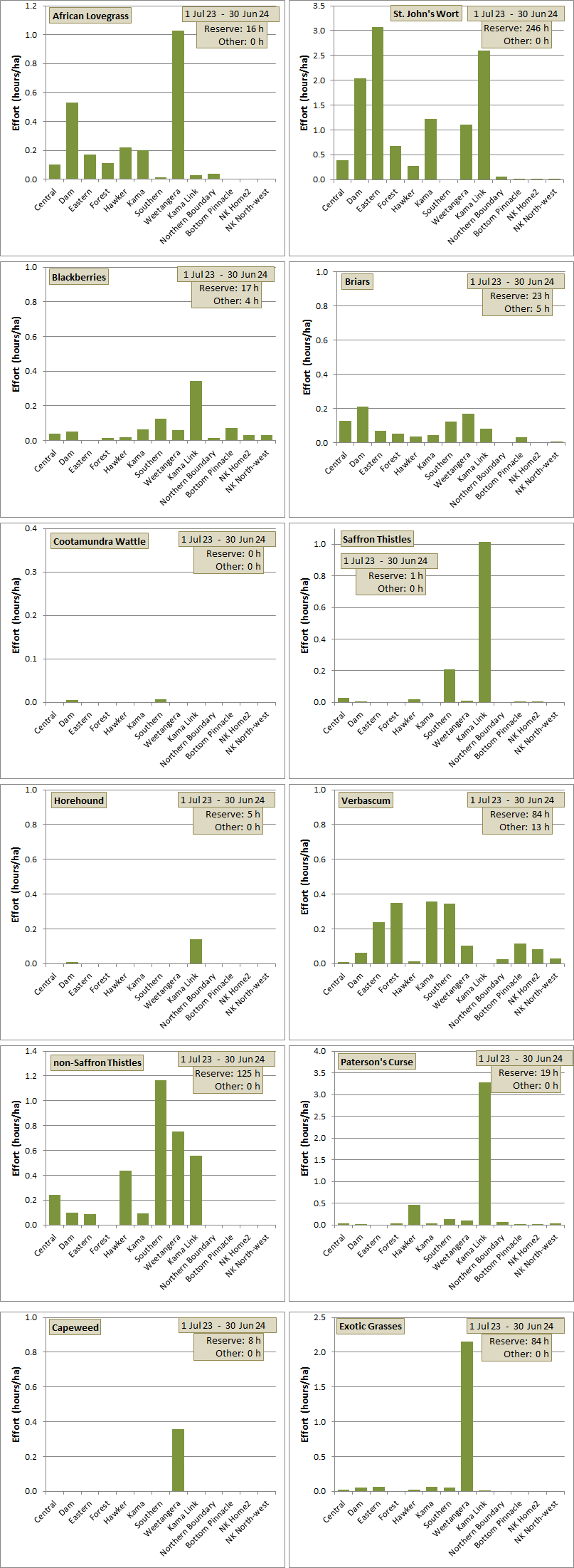 weeding effort distribution across paddocks for each species