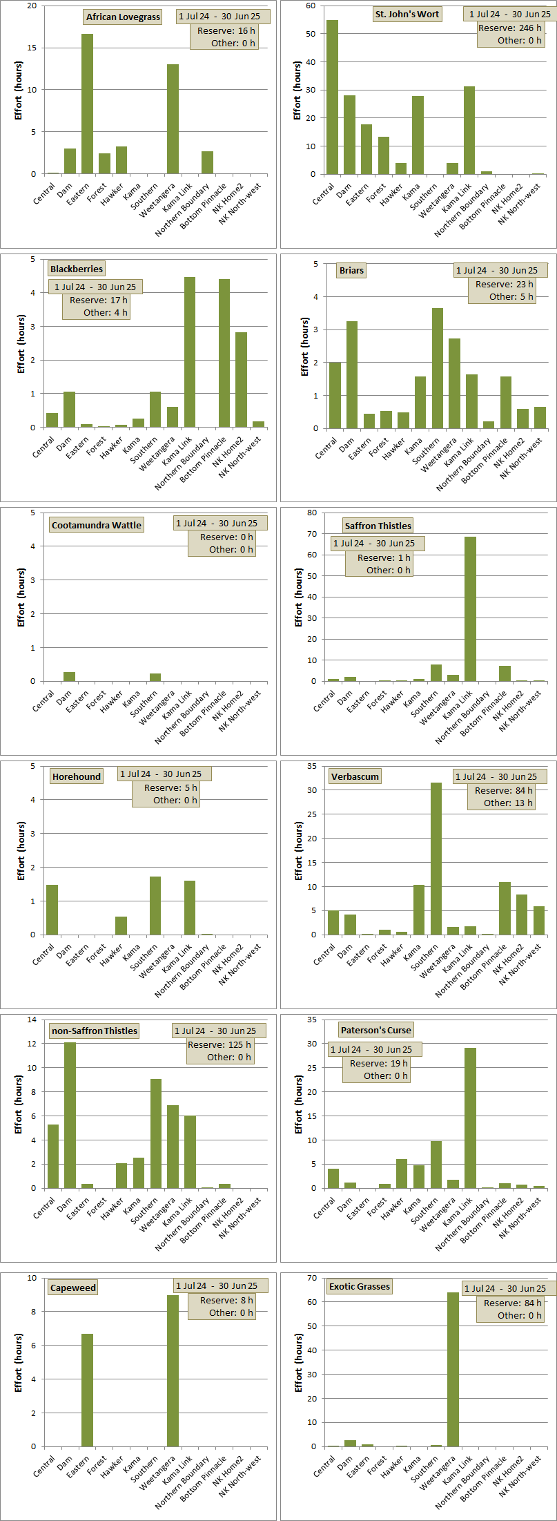 weeding effort distribution across paddocks for each species