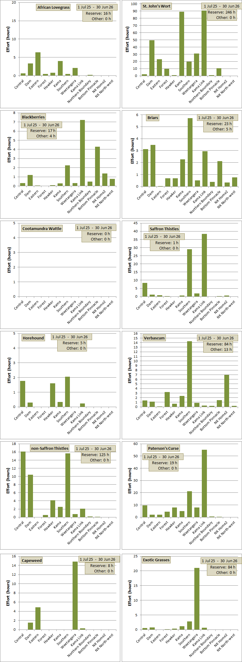 weeding effort distribution across paddocks for each species
