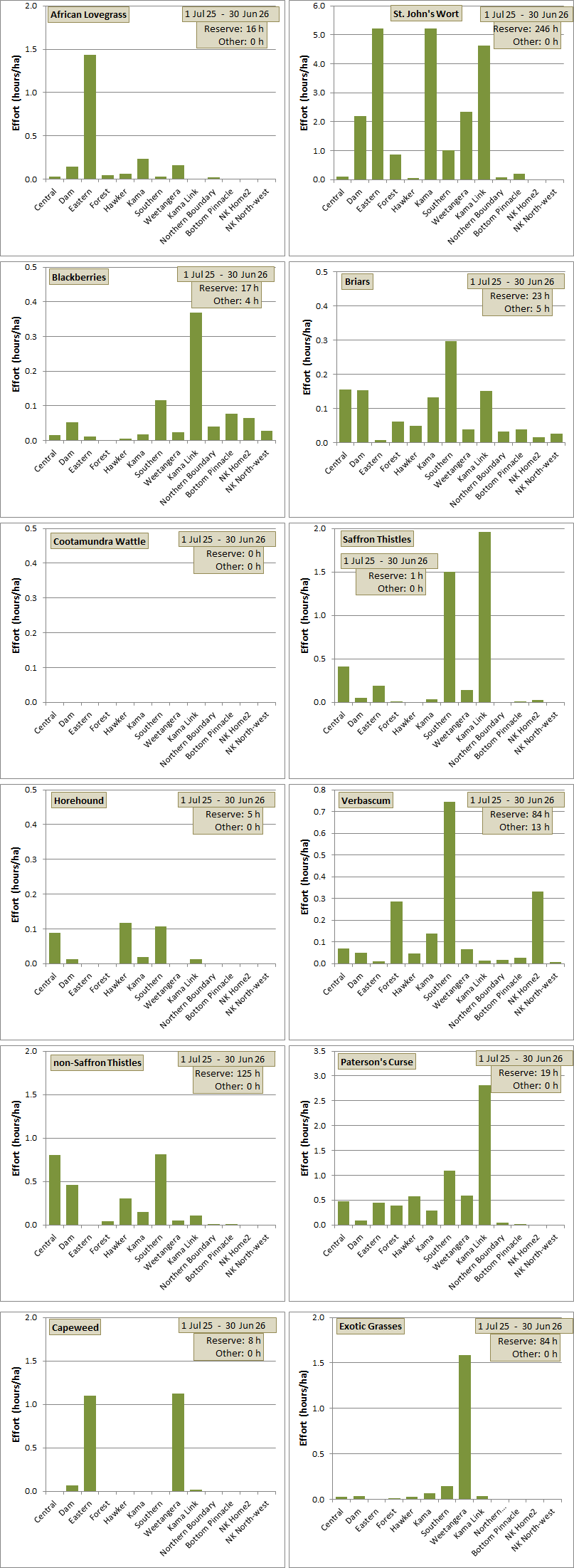 weeding effort distribution across paddocks for each species
